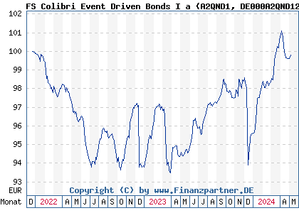 Chart: FS Colibri Event Driven Bonds I a (A2QND1 DE000A2QND12)