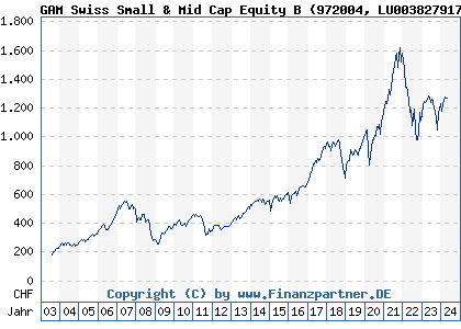 Chart: GAM Swiss Small & Mid Cap Equity B (972004 LU0038279179)