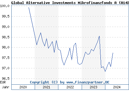 Chart: Global Alternative Investments Mikrofinanzfonds A (A142F2 LU1309710678)