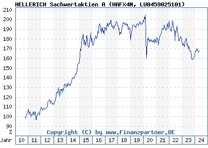 Chart: HELLERICH Sachwertaktien A (HAFX4N LU0459025101)