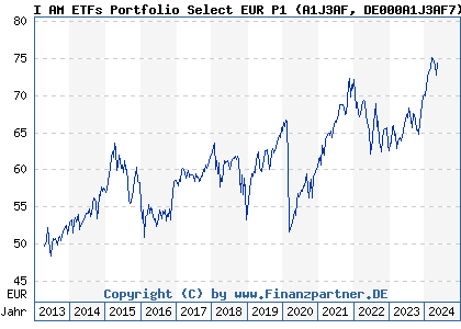 Chart: I AM ETFs Portfolio Select EUR P1 (A1J3AF DE000A1J3AF7)