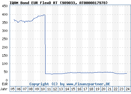 Chart: IQAM Bond EUR FlexD RT (989033 AT0000817978)