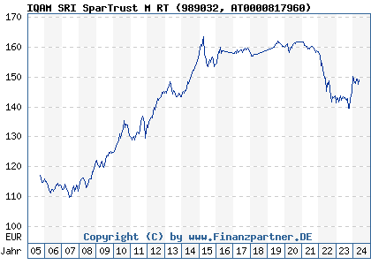 Chart: IQAM SRI SparTrust M RT (989032 AT0000817960)