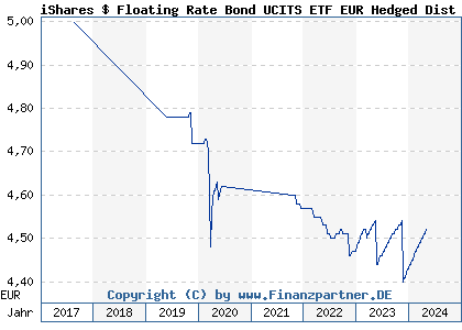 Chart: iShares $ Floating Rate Bond UCITS ETF EUR Hedged Dist (A2DUC4 IE00BF11F458)
