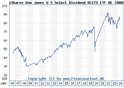 Chart: iShares Dow Jones U S Select Dividend UCITS ETF DE (A0D8Q4 DE000A0D8Q49)