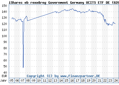 Chart: iShares eb rexx&reg Government Germany UCITS ETF DE (628946 DE0006289465)