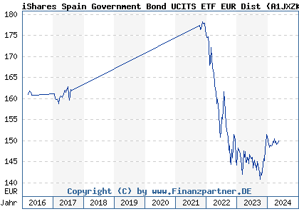 Chart: iShares Spain Government Bond UCITS ETF EUR Dist (A1JXZK IE00B428Z604)