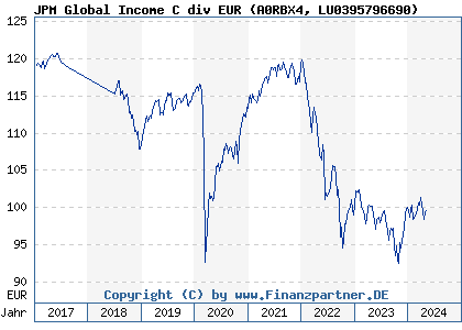 Chart: JPM Global Income C div EUR (A0RBX4 LU0395796690)