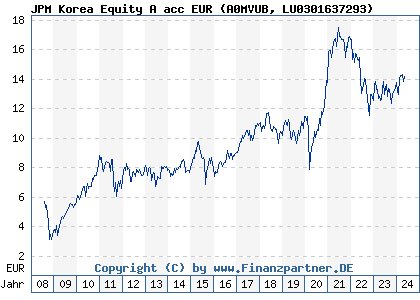 Chart: JPM Korea Equity A acc EUR (A0MVUB LU0301637293)