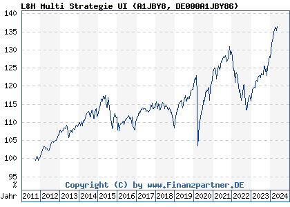 Chart: L&H Multi Strategie UI (A1JBY8 DE000A1JBY86)