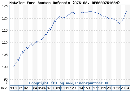 Chart: Metzler Euro Renten Defensiv (976168 DE0009761684)