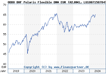 Chart: ODDO BHF Polaris Flexible DNW EUR (A2JHW1 LU1807158784)