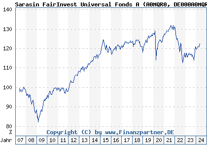 Chart: Sarasin FairInvest Universal Fonds A (A0MQR0 DE000A0MQR01)