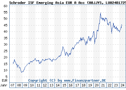 Chart: Schroder ISF Emerging Asia EUR A Acc (A0JJYS LU0248172537)