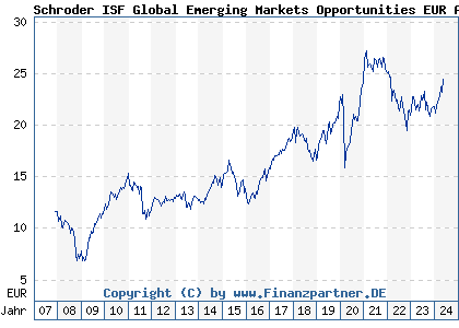 Chart: Schroder ISF Global Emerging Markets Opportunities EUR A Acc (A0MNPW LU0279459456)