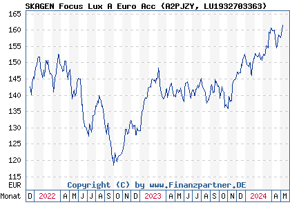 Chart: SKAGEN Focus Lux A Euro Acc (A2PJZY LU1932703363)