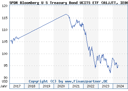 Chart: SPDR Bloomberg U S Treasury Bond UCITS ETF (A1JJTT IE00B44CND37)