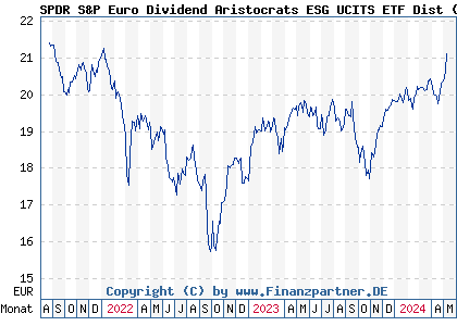 Chart: SPDR S&P Euro Dividend Aristocrats ESG UCITS ETF Dist (A3CNJK IE00BYTH5T38)
