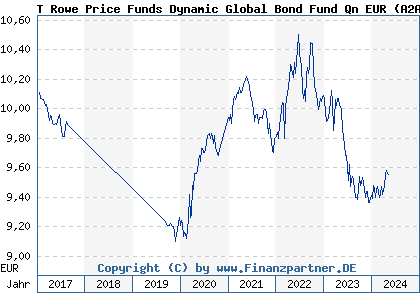Chart: T Rowe Price Funds Dynamic Global Bond Fund Qn EUR (A2ANZQ LU1439084705)