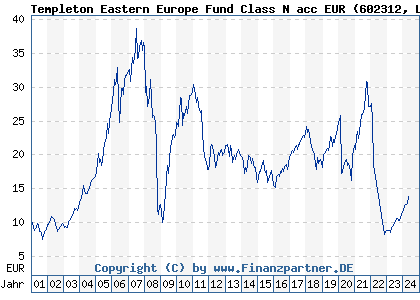 Chart: Templeton Eastern Europe Fund Class N acc EUR (602312 LU0122613903)