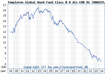 Chart: Templeton Global Bond Fund Class N M dis EUR H1 (A0Q3Z5 LU0366773173)