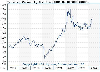 Chart: Tresides Commodity One A a (A1W1MH DE000A1W1MH5)