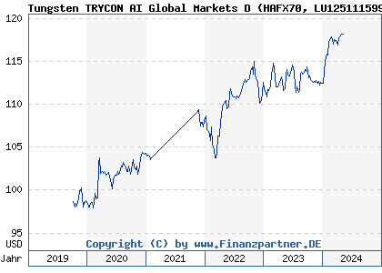 Chart: Tungsten TRYCON AI Global Markets D (HAFX70 LU1251115991)
