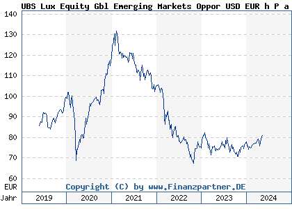 Chart: UBS Lux Equity Gbl Emerging Markets Oppor USD EUR h P a (A2DW76 LU1676115329)