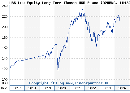 Chart: UBS Lux Equity Long Term Themes USD P acc (A2ABKG LU1323610961)