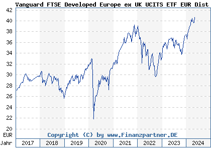 Chart: Vanguard FTSE Developed Europe ex UK UCITS ETF EUR Dist (A12CXZ IE00BKX55S42)