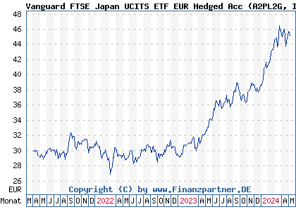 Chart: Vanguard FTSE Japan UCITS ETF EUR Hedged Acc (A2PL2G IE00BFMXYY33)