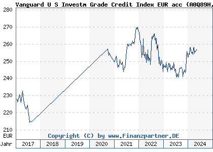 Chart: Vanguard U S Investm Grade Credit Index EUR acc (A0Q89H IE00B04GQT48)