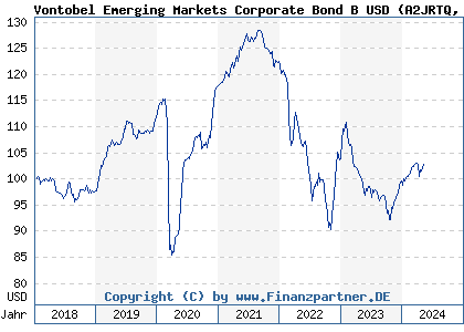 Chart: Vontobel Emerging Markets Corporate Bond B USD (A2JRTQ LU1750111707)