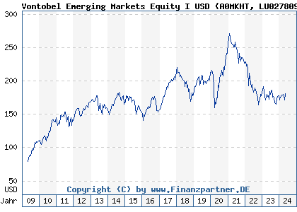 Chart: Vontobel Emerging Markets Equity I USD (A0MKHT LU0278093082)