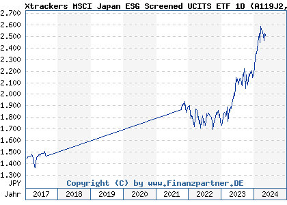 Chart: Xtrackers MSCI Japan ESG Screened UCITS ETF 1D (A119J2 IE00BPVLQD13)