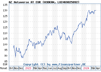 Chart: AZ Metaverse AT EUR (A3DKAW LU2469825892)