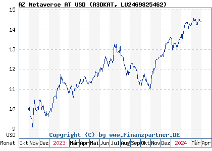 Chart: AZ Metaverse AT USD (A3DKAT LU2469825462)