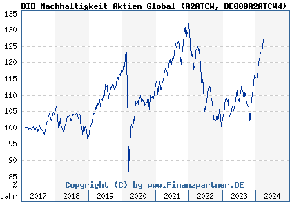 Chart: BIB Nachhaltigkeit Aktien Global (A2ATCW DE000A2ATCW4)