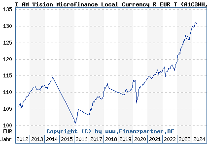 Chart: I AM Vision Microfinance Local Currency R EUR T (A1C3WH LU0533937727)