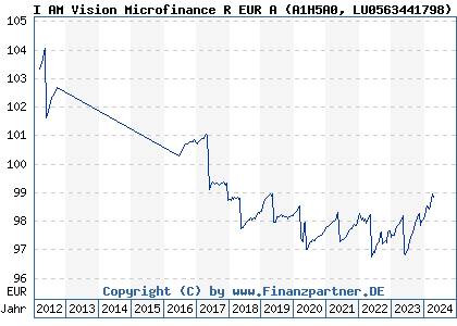 Chart: I AM Vision Microfinance R EUR A (A1H5A0 LU0563441798)