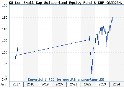 Chart: CS Lux Small Cap Switzerland Equity Fund B CHF (A2DQ04 LU1602150465)
