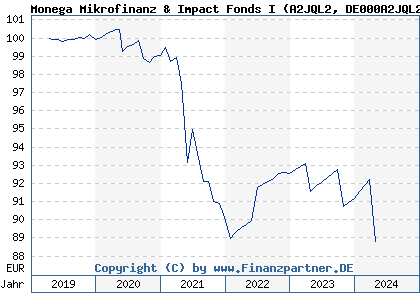Chart: Monega Mikrofinanz & Impact Fonds I (A2JQL2 DE000A2JQL26)