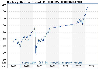 Chart: Warburg Aktien Global R (A2AJGV DE000A2AJGV8)