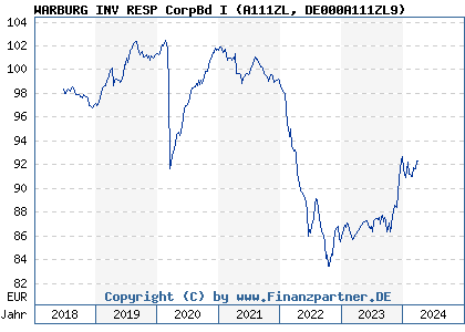 Chart: WARBURG INV RESP CorpBd I (A111ZL DE000A111ZL9)