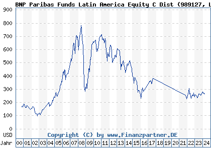 Chart: BNP Paribas Funds Latin America Equity C Dist (989127 LU0075933175)