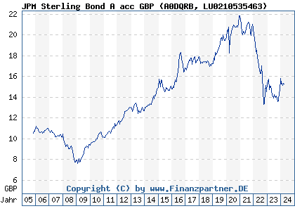 Chart: JPM Sterling Bond A acc GBP (A0DQRB LU0210535463)