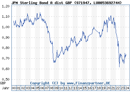 Chart: JPM Sterling Bond A dist GBP (971947 LU0053692744)
