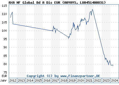 Chart: AXA WF Global Bd A Dis EUR (A0YAYS LU0451400831)