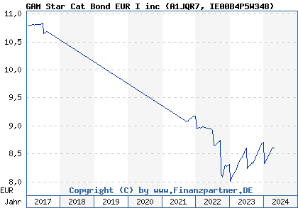 Chart: GAM Star Cat Bond EUR I inc (A1JQR7 IE00B4P5W348)