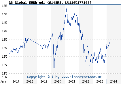 Chart: GS Global EURh edi (A14SRS LU1165177103)